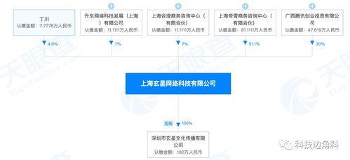 騰訊戰(zhàn)略入股上海玄星網(wǎng)絡，持股30%并推動技術(shù)深化合作